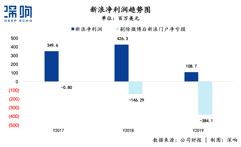 无论新浪能不能被私有化救活，总之一个时代结束了