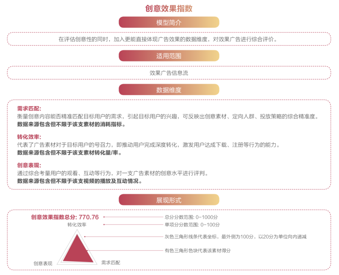 抖音广告「创意效果指数」发布，用数据科学指导效果广告创意