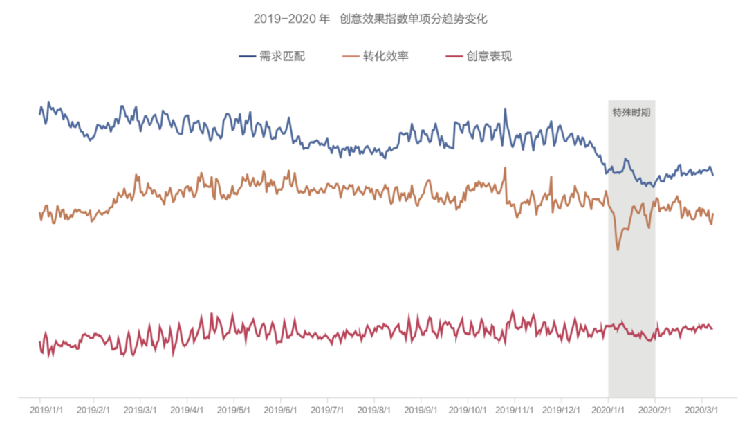 抖音广告「创意效果指数」发布，用数据科学指导效果广告创意