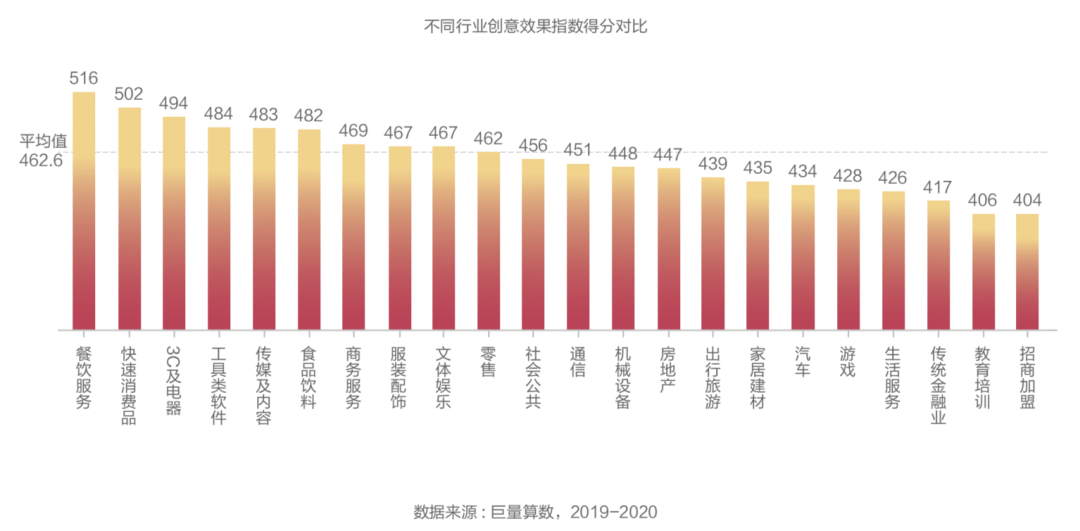 抖音广告「创意效果指数」发布，用数据科学指导效果广告创意