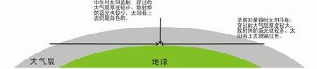 摄影用光技巧 散射光的原理与应用