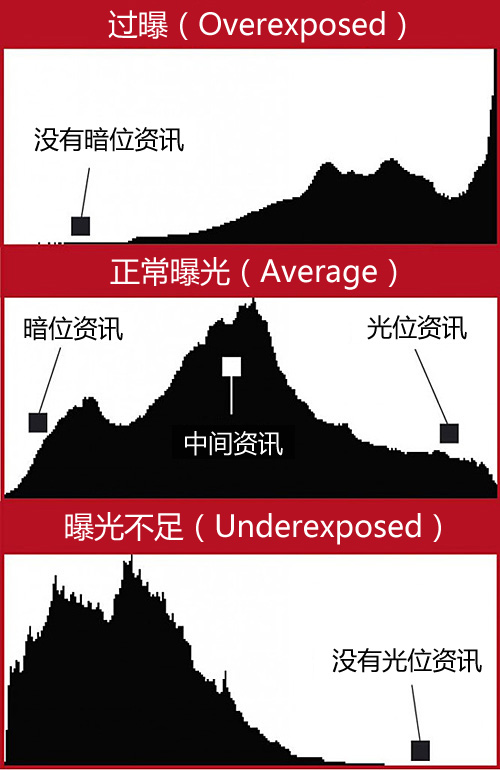 如何知道照片曝光是否合适