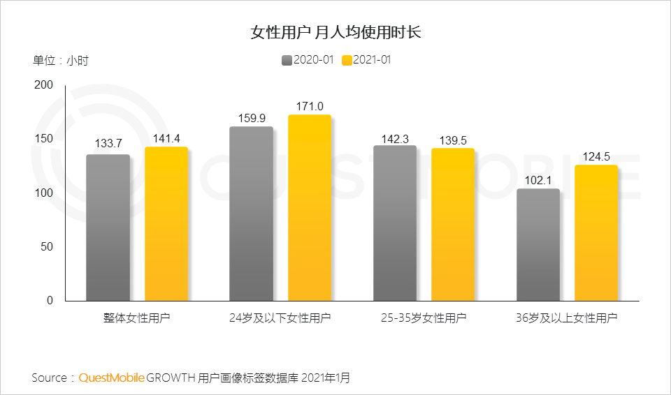 鸟哥笔记,行业动态,QuestMobile,她经济,行业报告