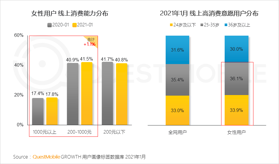 鸟哥笔记,行业动态,QuestMobile,她经济,行业报告