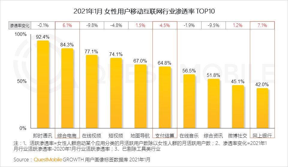 鸟哥笔记,行业动态,QuestMobile,她经济,行业报告