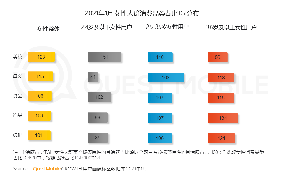 鸟哥笔记,行业动态,QuestMobile,她经济,行业报告